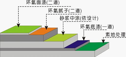 環(huán)氧樹(shù)脂地坪漆不同圖層都有哪些作用？